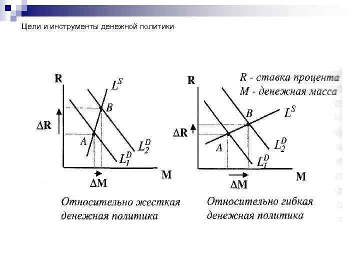 Цели и инструменты денежной политики 