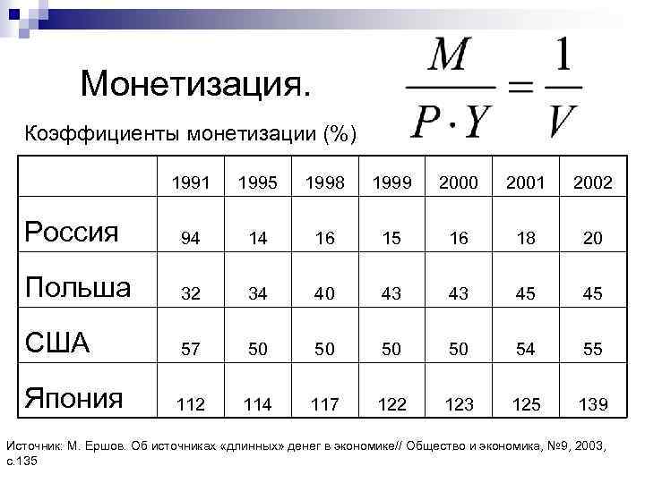 Монетизация. Коэффициенты монетизации (%) 1991 1995 1998 1999 2000 2001 2002 Россия 94 14