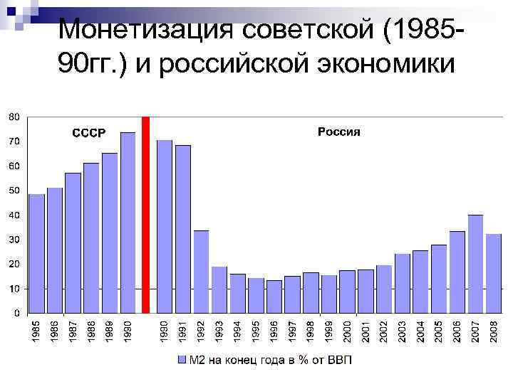 Монетизация советской (198590 гг. ) и российской экономики 