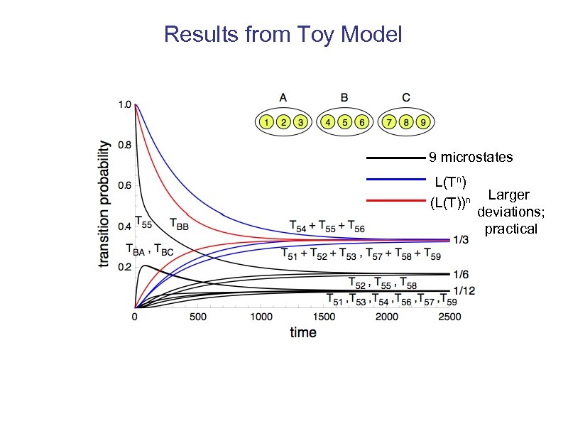 Results from Toy Model 9 microstates L(Tn) (L(T))n Larger deviations; practical 
