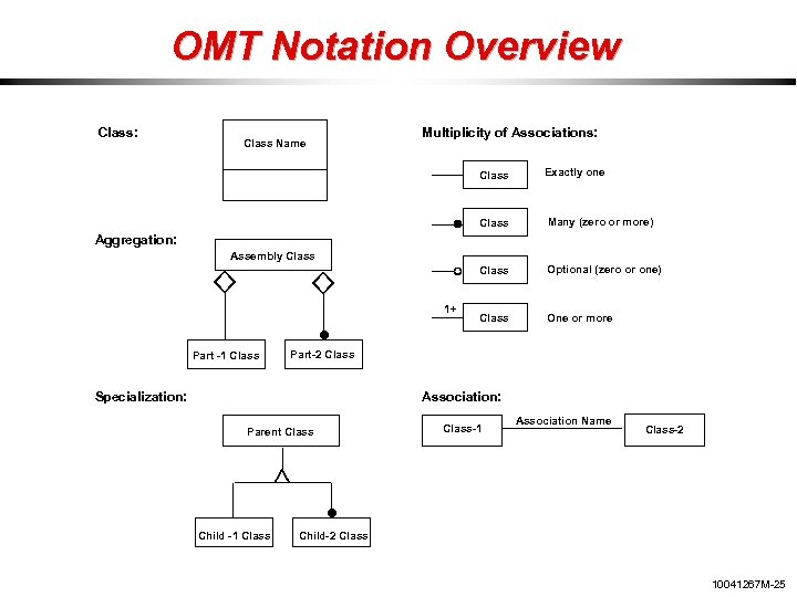 OMT Notation Overview Class: Class Name Multiplicity of Associations: Class Exactly one Class Many