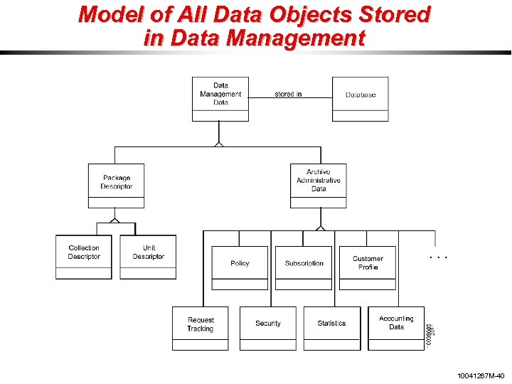 Model of All Data Objects Stored in Data Management 10041267 M-40 