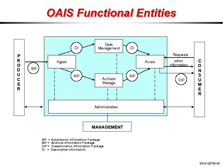 OAIS Functional Entities DI P R O D U C E R Data Management