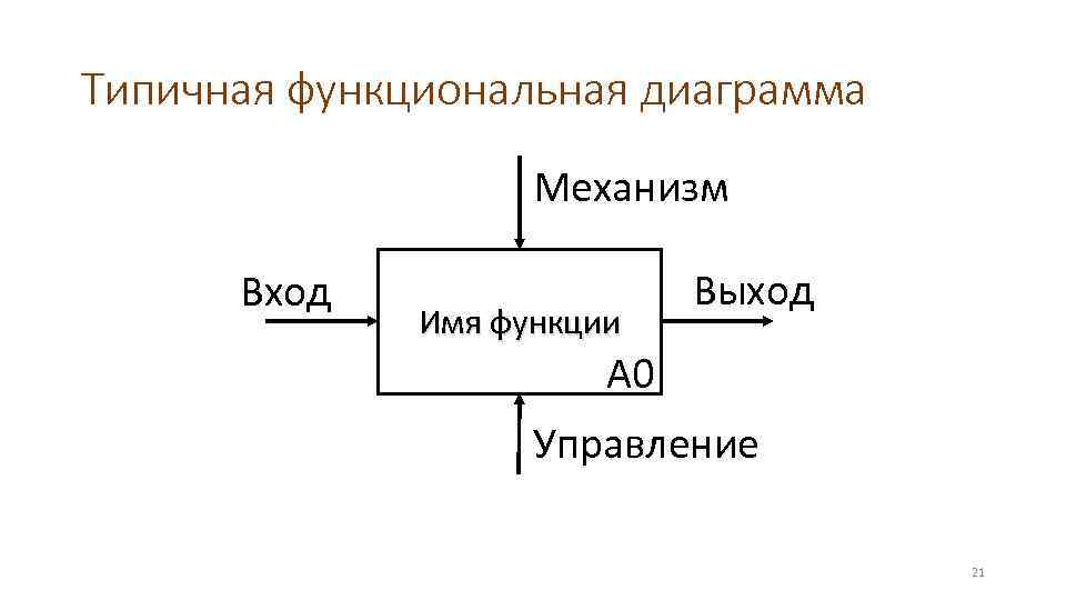 Типичная функциональная диаграмма Механизм Вход Имя функции Выход А 0 Управление 21 