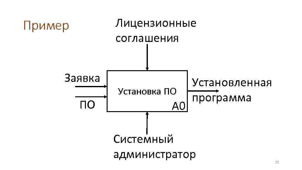 Лицензионные соглашения Пример Заявка ПО Установка ПО А 0 Установленная программа Системный администратор 25