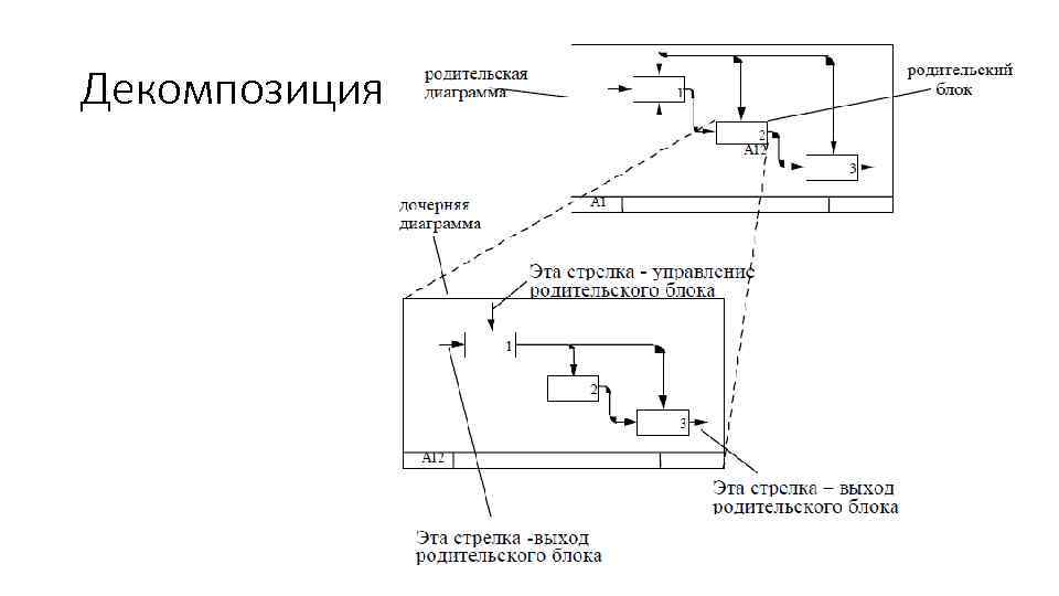 Диаграмма декомпозиции 1 уровня