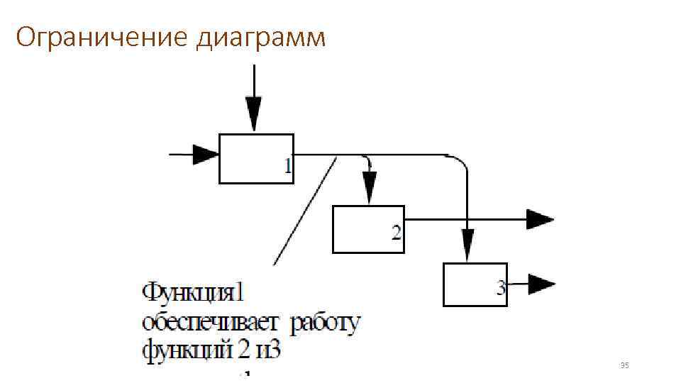 Ограничение диаграмм 35 