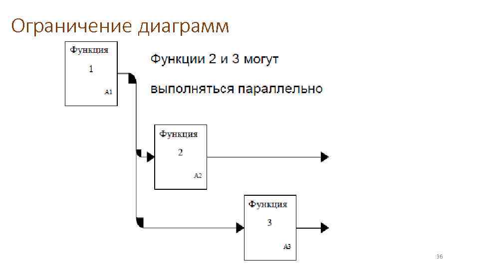 Ограничение диаграмм 36 