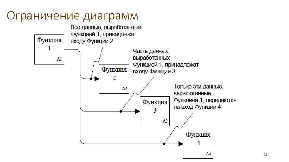 Ограничение диаграмм 38 