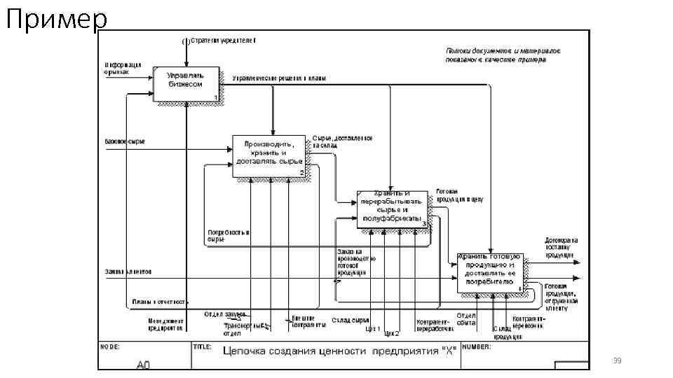 Диаграмма бизнес процессов idef0