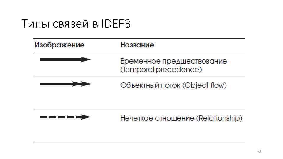 Типы связей в IDEF 3 46 