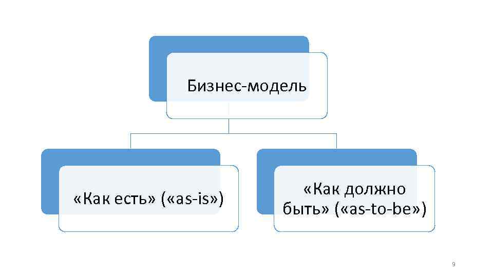 Бизнес-модель «Как есть» ( «as-is» ) «Как должно быть» ( «as-to-be» ) 9 