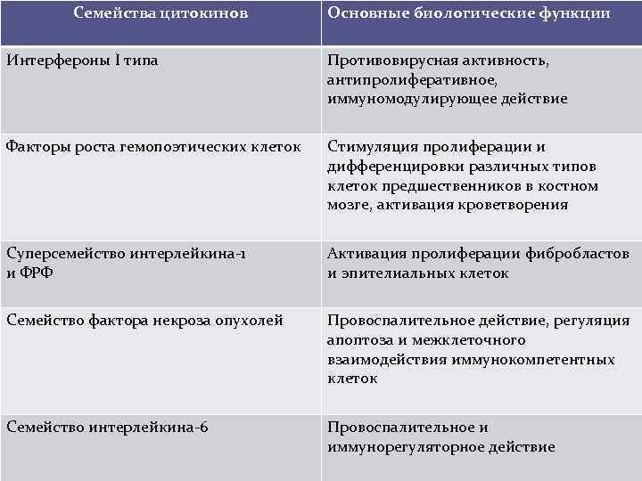 Семейства цитокинов Основные биологические функции Интерфероны I типа Противовирусная активность, антипролиферативное, иммуномодулирующее действие Факторы