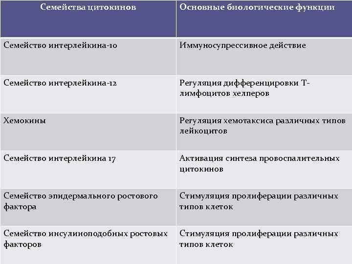 Семейства цитокинов Основные биологические функции Семейство интерлейкина-10 Иммуносупрессивное действие Cемейство интерлейкина-12 Регуляция дифференцировки Тлимфоцитов