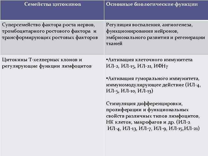 Семейства цитокинов Основные биологические функции Суперсемейство фактора роста нервов, тромбоцитарного ростового фактора и трансформирующих