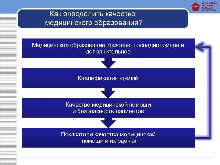 Как определить качество медицинского образования? Медицинское образование: базовое, последипломное и дополнительное Квалификация врачей Качество