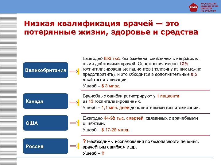 Низкая квалификация врачей — это потерянные жизни, здоровье и средства 