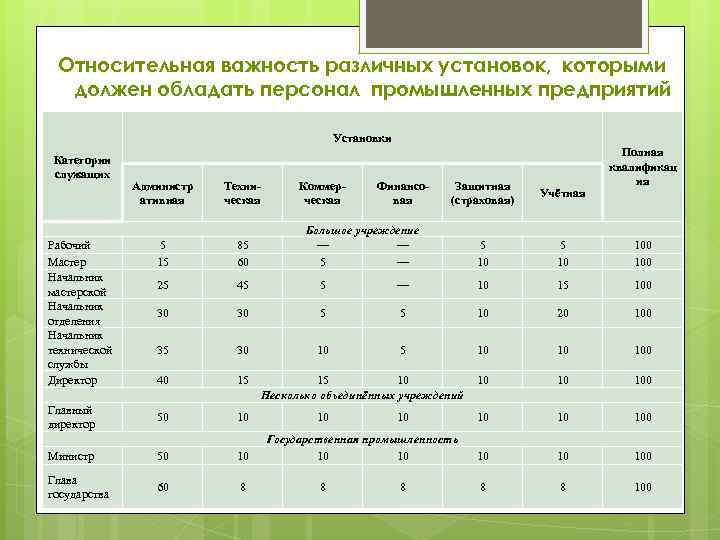 Относительная важность различных установок, которыми должен обладать персонал промышленных предприятий Установки Категории служащих Рабочий