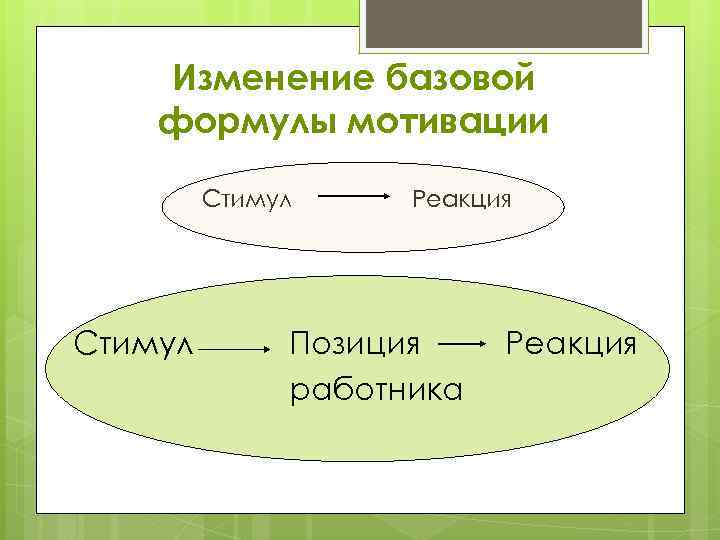 Изменение базовой формулы мотивации Стимул Реакция Позиция работника Реакция 