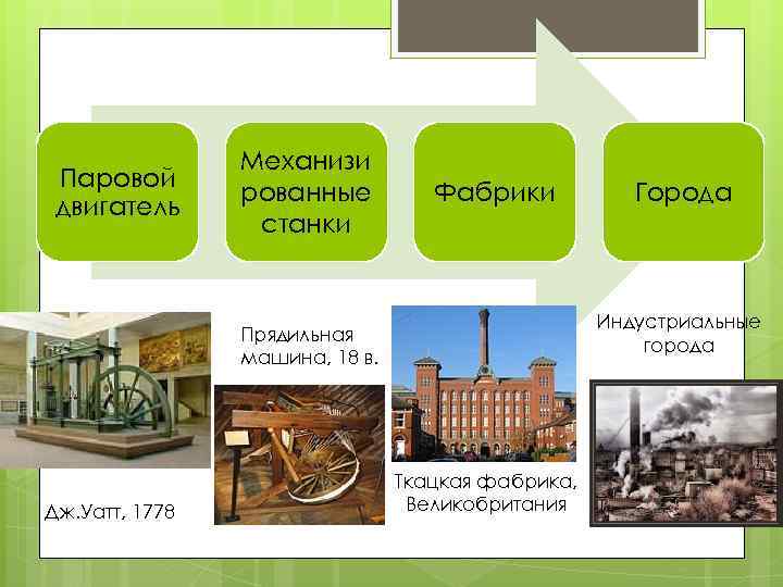 Паровой двигатель Механизи рованные станки Фабрики Индустриальные города Прядильная машина, 18 в. Дж. Уатт,