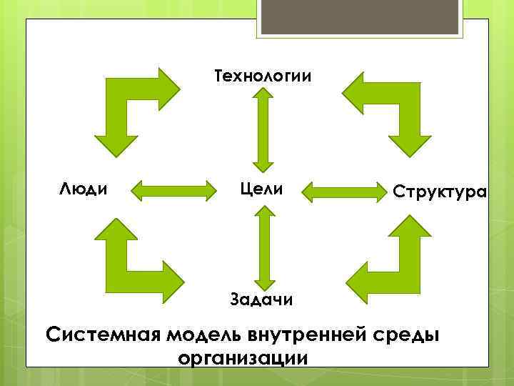 Технологии Люди Цели Структура Задачи Системная модель внутренней среды организации 