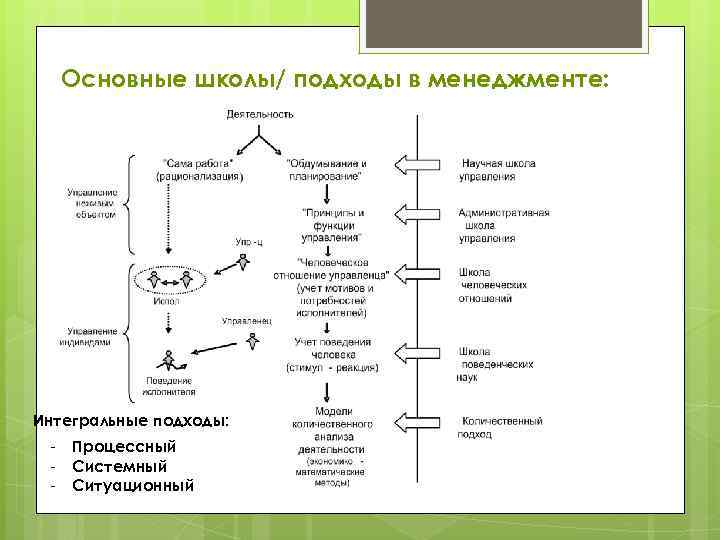 Основные школы/ подходы в менеджменте: Интегральные подходы: - Процессный Системный Ситуационный 