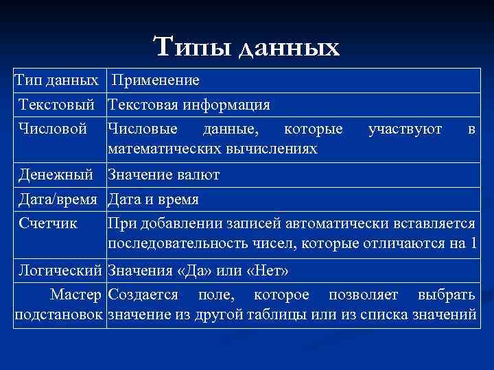 Типы данных Тип данных Применение Текстовый Текстовая информация Числовой Числовые данные, которые математических вычислениях