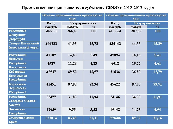 Промышленное производство в субъектах СКФО в 2012 -2013 годах Объемы промышленного производства 2012 2013