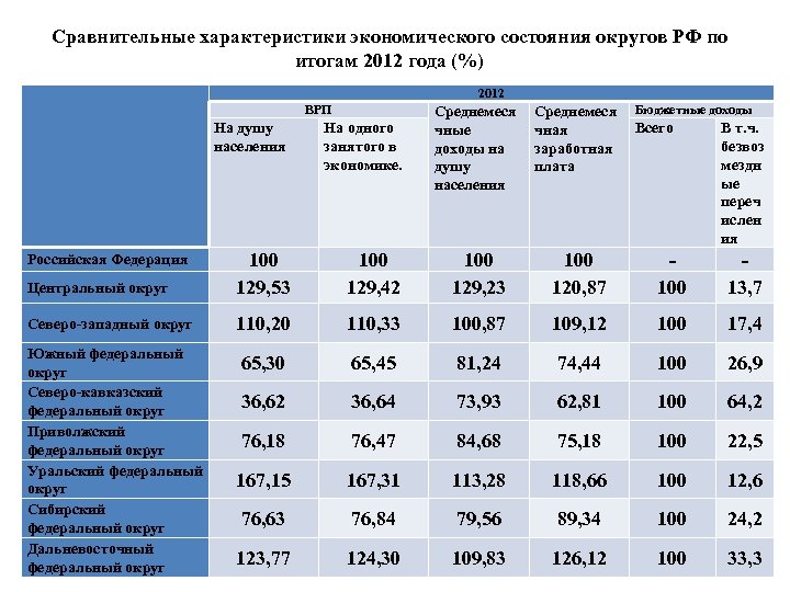 Сравнительные характеристики экономического состояния округов РФ по итогам 2012 года (%) 2012 ВРП На