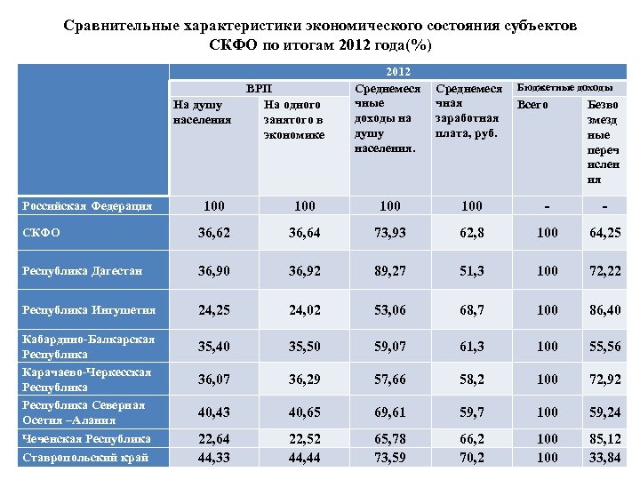 Социальные экономические показатели субъектов россии. СКФО ВРП на душу населения. СКФО ВРП на душу населения по субъектам. Гостиницы по субъектам СКФО. Объем экспорта в разрезе по субъектам СКФО.