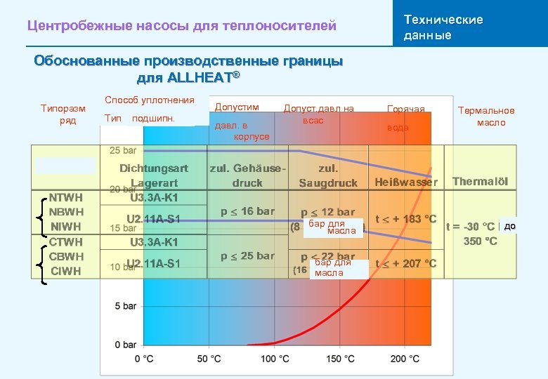 Центробежные насосы для теплоносителей Технические данные Обоснованные производственные границы для ALLHEAT® Типоразм ряд Способ