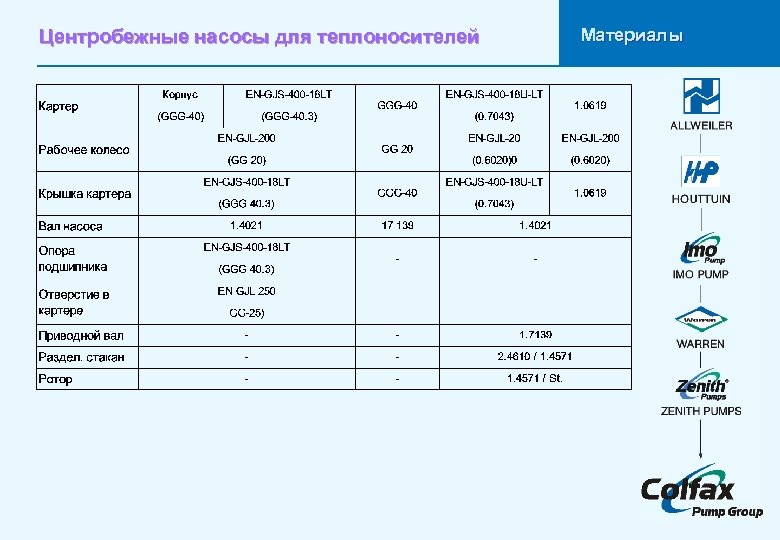 Центробежные насосы для теплоносителей Материалы 