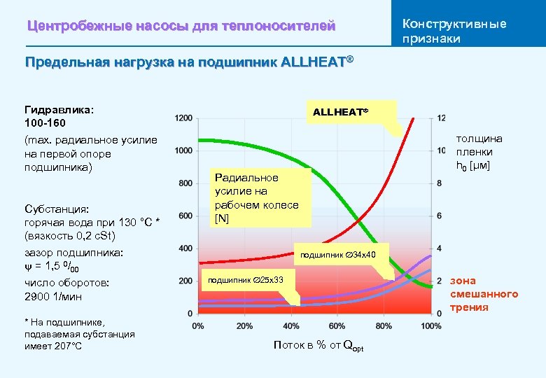 Центробежные насосы для теплоносителей Конструктивные признаки Предельная нагрузка на подшипник ALLHEAT® Гидравлика: 100 -160