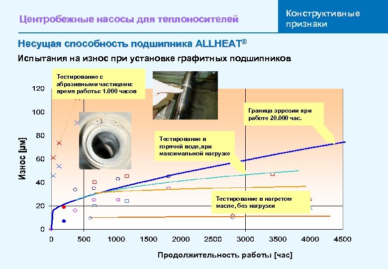 Центробежные насосы для теплоносителей Конструктивные признаки Несущая способность подшипника ALLHEAT® Испытания на износ при