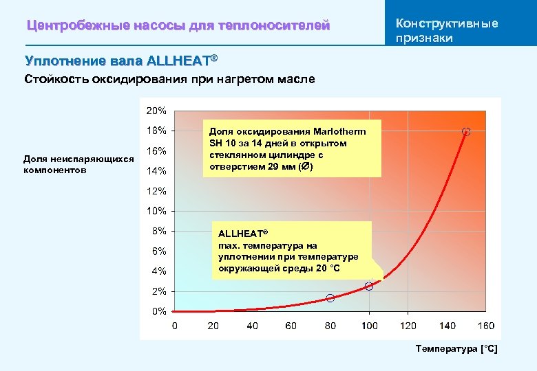 Центробежные насосы для теплоносителей Конструктивные признаки Уплотнение вала ALLHEAT® Стойкость оксидирования при нагретом масле