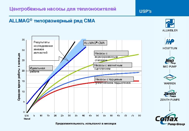 Центробежные насосы для теплоносителей ALLMAG® типоразмерный ряд CMA Результаты исследования заказов запчастей Идеальная работа