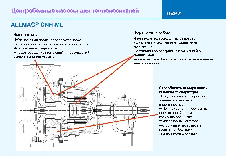 Центробежные насосы для теплоносителей USP's ALLMAG® CNH-ML Износостойкие èОмывающий поток направляется через кремний-силиконовый подшипник