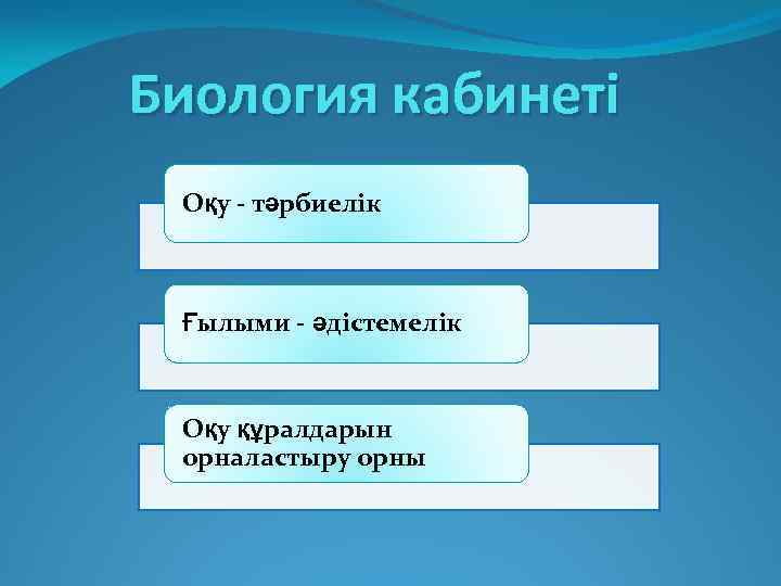 Биология кабинеті Оқу - тәрбиелік Ғылыми - әдістемелік Оқу құралдарын орналастыру орны 