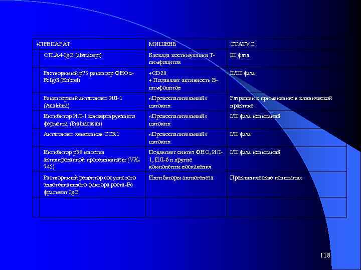 ПРЕПАРАТ МИШЕНЬ СТАТУС CTLA 4 -Ig. G (abatacept) Блокада костимуляции Тлимфоцитов III фаза