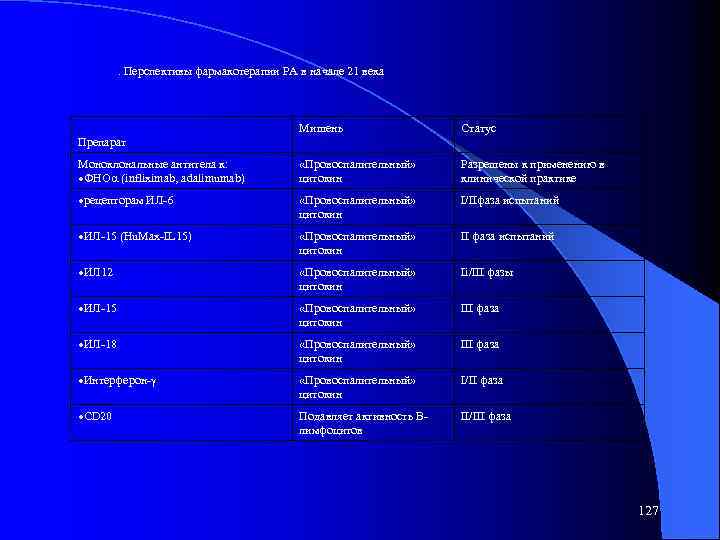 . Перспективы фармакотерапии РА в начале 21 века Мишень Статус Моноклональные антитела к: ФНО
