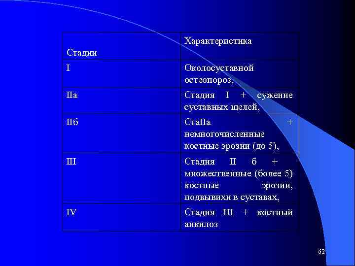 Характеристика Стадии I Околосуставной остеопороз, IIa Стадия I + сужение суставных щелей, IIб Ста.