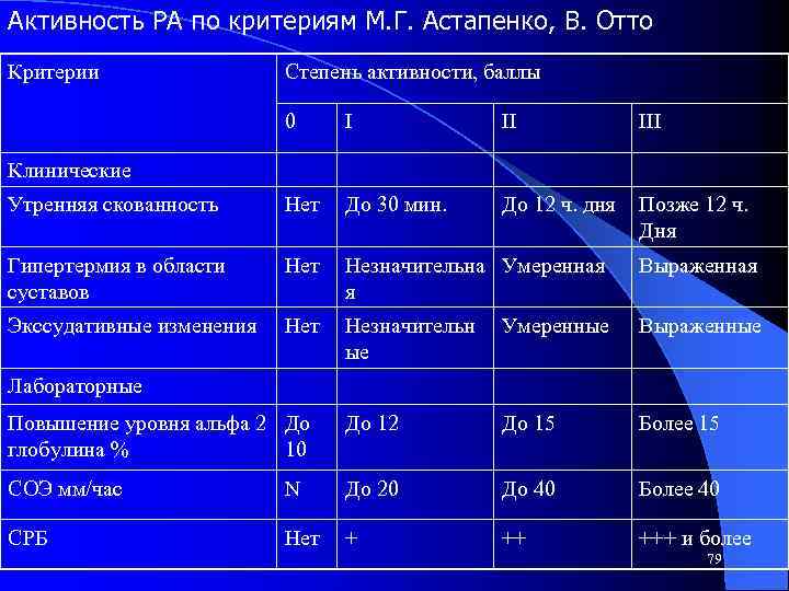 Активность РА по критериям М. Г. Астапенко, В. Отто Критерии Степень активности, баллы 0
