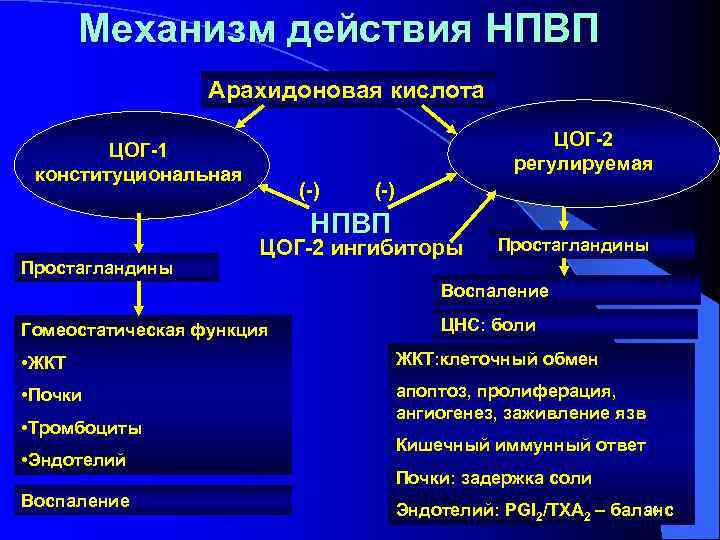 Нестероидные противовоспалительные препараты при артрите. Ревматоидный артрит ЦОГ-1 ЦОГ-2 препараты. ЦОГ 1 механизм действия. Ингибиторы ЦОГ НПВС. Механизм действия ЦОГ 1 И ЦОГ 2.