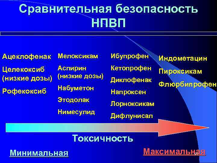 Сравнительная безопасность НПВП Ацеклофенак Мелоксикам Ибупрофен Индометацин Аспирин Кетопрофен Целекоксиб Пироксикам (низкие дозы) Диклофенак