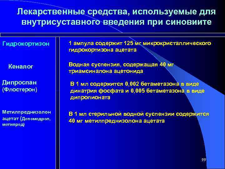 Лекарственные средства, используемые для внутрисуставного введения при синовиите Гидрокортизон Кеналог Дипроспан (Флостерон) Метилпреднизолон ацетат