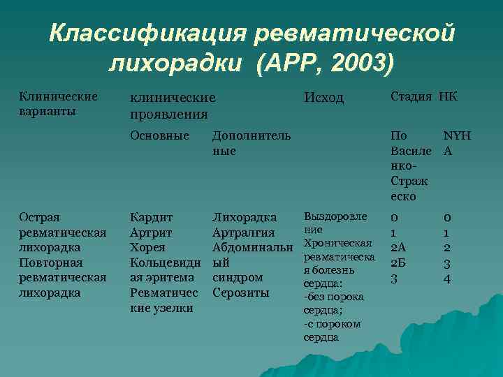 Классификация ревматической лихорадки (АРР, 2003) Клинические варианты клинические проявления Основные Острая ревматическая лихорадка Повторная