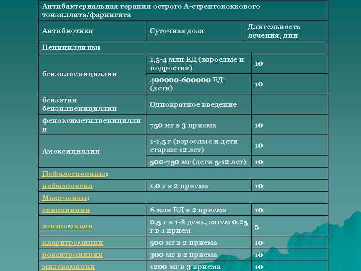 Антибактериальная терапия острого А-стрептококкового тонзиллита/фарингита Антибиотики Суточная доза Длительность лечения, дни Пенициллины: 1, 5