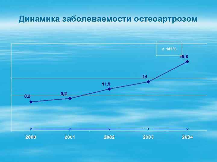 Динамика заболеваемости остеоартрозом ∆ 141% 