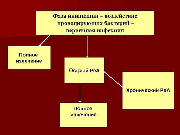 Фаза инициации – воздействие провоцирующих бактерий – первичная инфекция Полное излечение Острый Ре. А