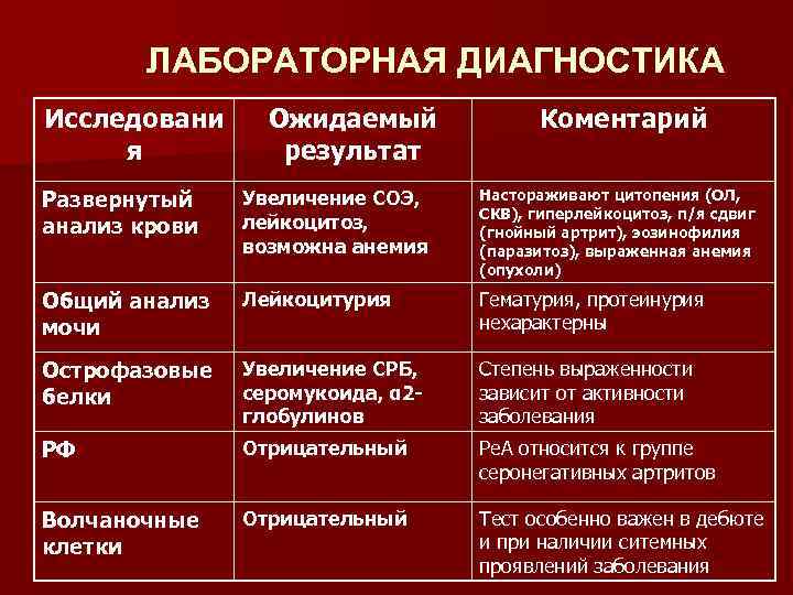 ЛАБОРАТОРНАЯ ДИАГНОСТИКА Исследовани я Ожидаемый результат Коментарий Развернутый анализ крови Увеличение СОЭ, лейкоцитоз, возможна